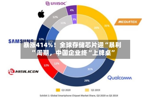 暴涨414%！全球存储芯片迎“暴利”周期，中国企业终“上牌桌”-第2张图片