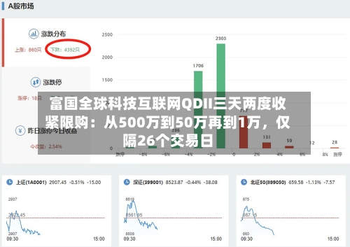 富国全球科技互联网QDII三天两度收紧限购：从500万到50万再到1万	，仅隔26个交易日-第3张图片