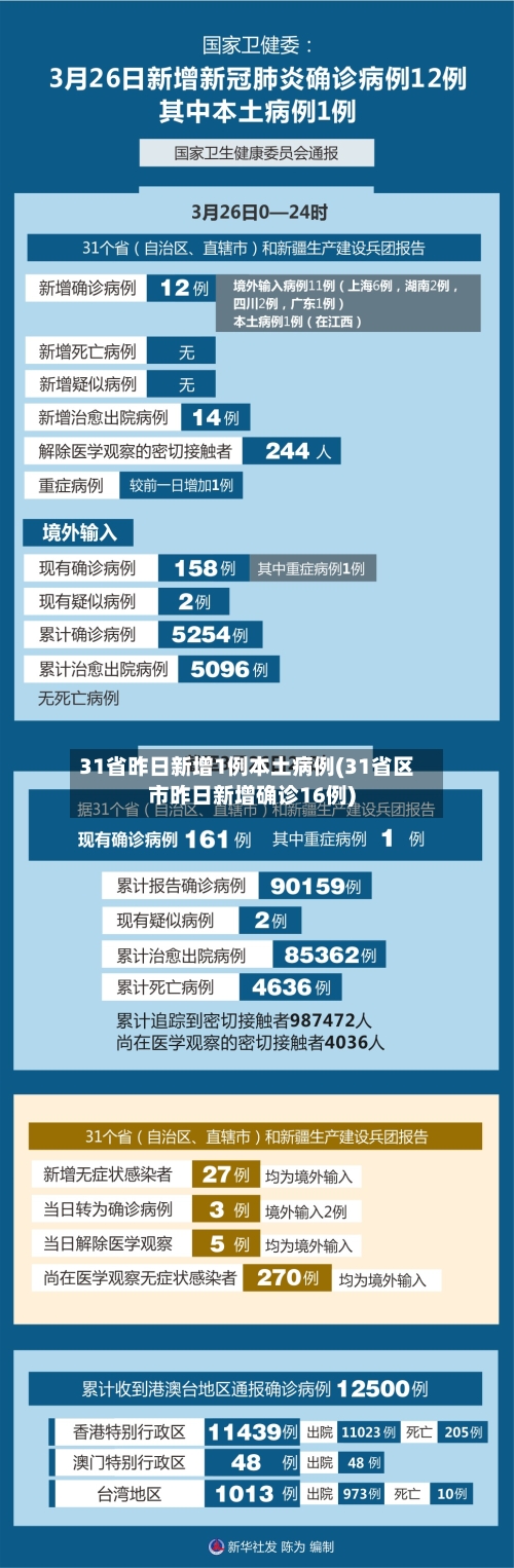 31省昨日新增1例本土病例(31省区市昨日新增确诊16例)
