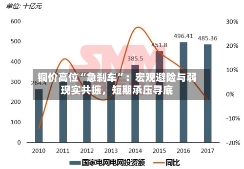 铜价高位“急刹车	”：宏观避险与弱现实共振，短期承压寻底-第3张图片