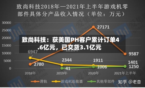 致尚科技：获美国PH客户累计订单4.6亿元	，已交货3.1亿元-第3张图片