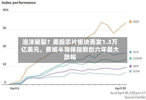 泡沫破裂？美股芯片板块蒸发1.3万亿美元，费城半导体指数创六年最大跌幅-第3张图片