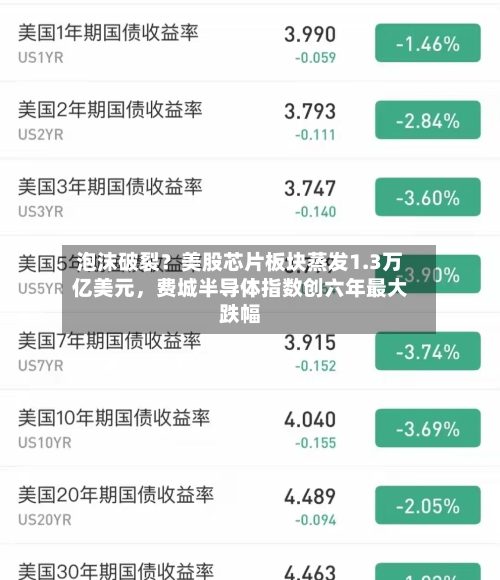 泡沫破裂？美股芯片板块蒸发1.3万亿美元	，费城半导体指数创六年最大跌幅-第2张图片