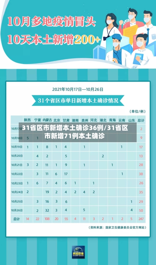 31省区市新增本土确诊36例/31省区市新增71例本土确诊-第3张图片