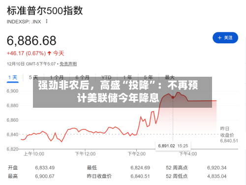 强劲非农后，高盛“投降	”：不再预计美联储今年降息-第2张图片