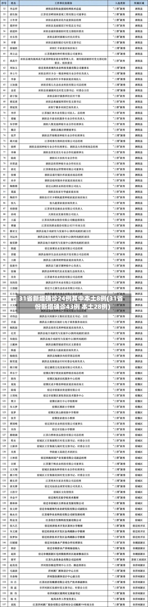 31省新增确诊24例其中本土8例(31省份新增确诊43例 本土28例)