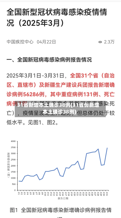 31省新增本土确诊38例(31省份新增本土确诊38例)