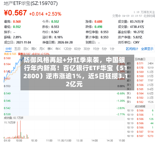 防御风格再起+分红季来袭，中国银行年内新高！百亿银行ETF华宝（512800）逆市涨逾1%	，近5日狂揽3.12亿元-第2张图片