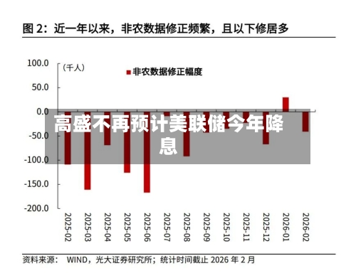 高盛不再预计美联储今年降息-第2张图片