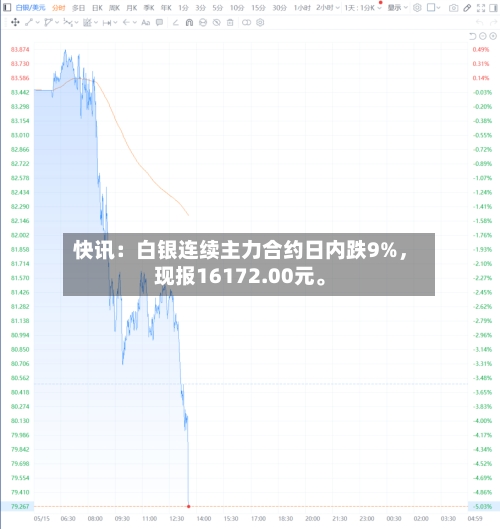 快讯：白银连续主力合约日内跌9%，现报16172.00元。-第2张图片