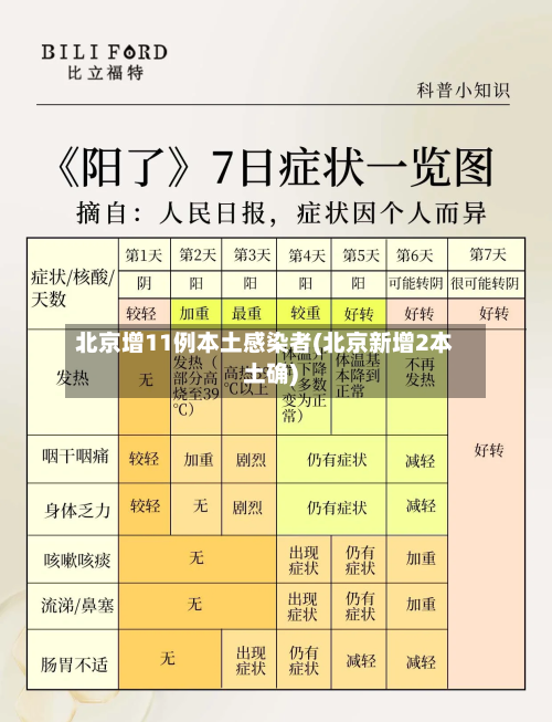 北京增11例本土感染者(北京新增2本土确)