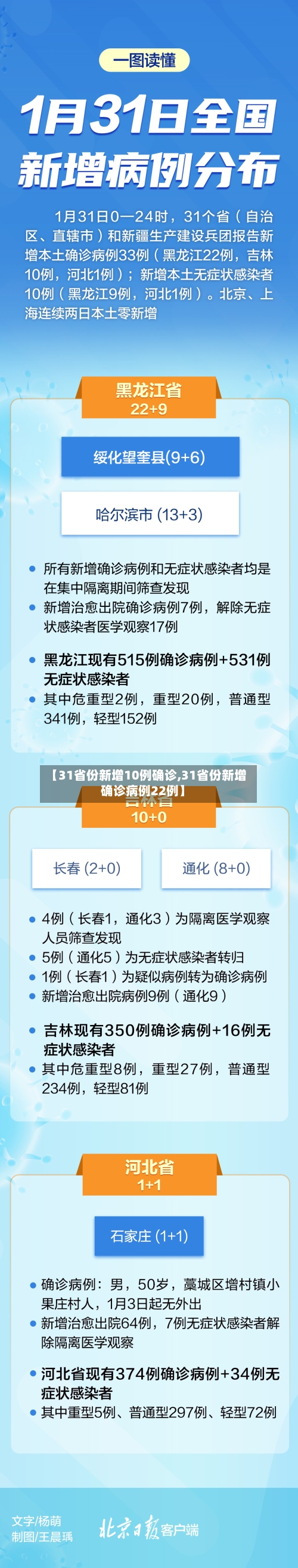 【31省份新增10例确诊,31省份新增确诊病例22例】