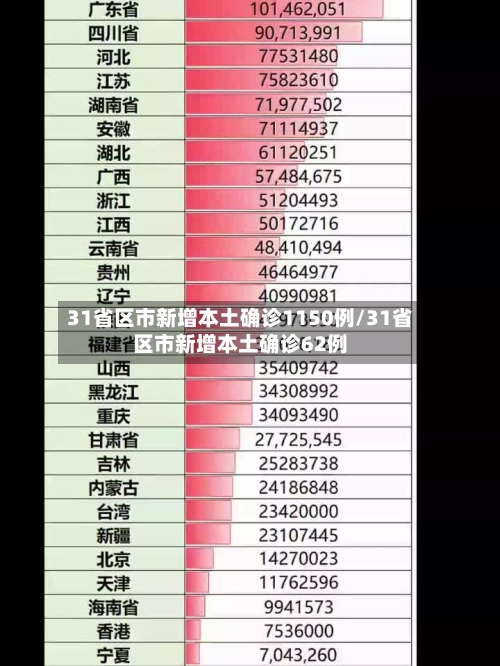 31省区市新增本土确诊1150例/31省区市新增本土确诊62例-第3张图片