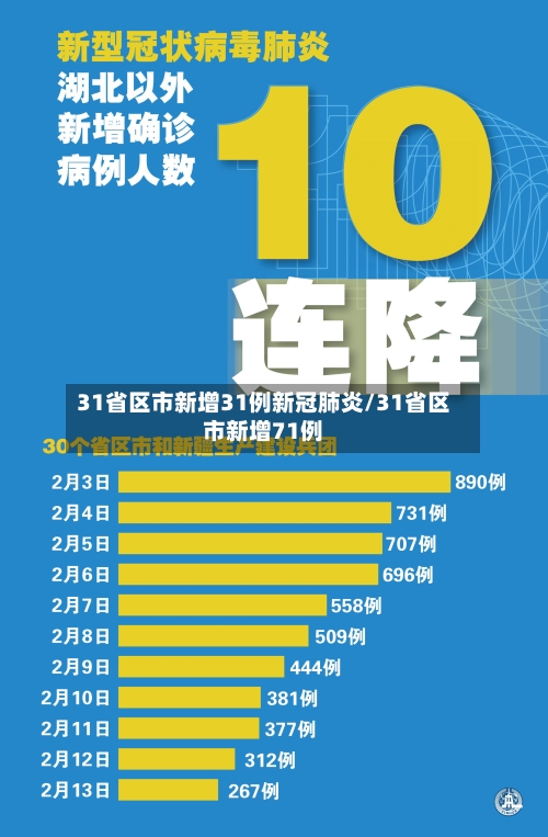 31省区市新增31例新冠肺炎/31省区市新增71例