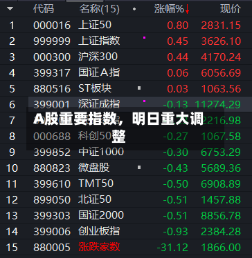 A股重要指数，明日重大调整-第3张图片
