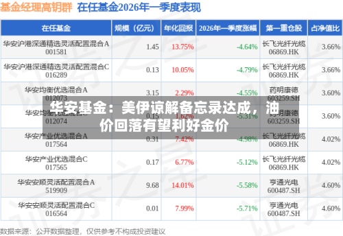 华安基金：美伊谅解备忘录达成，油价回落有望利好金价-第2张图片