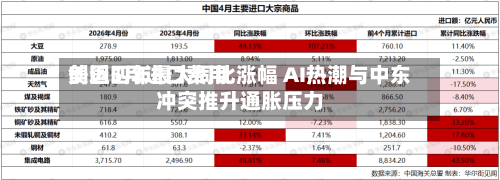 美国5月进口费用创近四年最大同比涨幅 AI热潮与中东冲突推升通胀压力-第3张图片