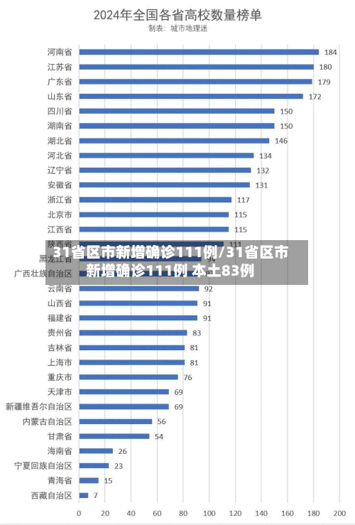 31省区市新增确诊111例/31省区市新增确诊111例 本土83例