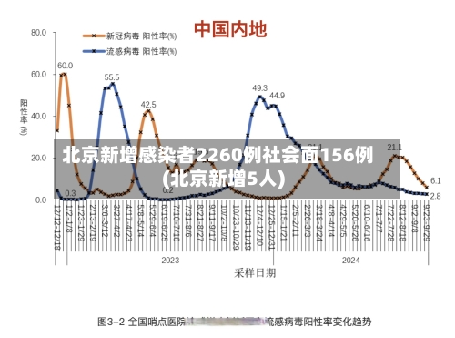 北京新增感染者2260例社会面156例(北京新增5人)-第2张图片