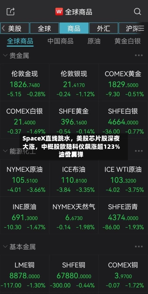 SpaceX直线跳水，美股芯片股深夜大涨	，中概股欧陆科仪飙涨超123%，世界油价反弹-第2张图片