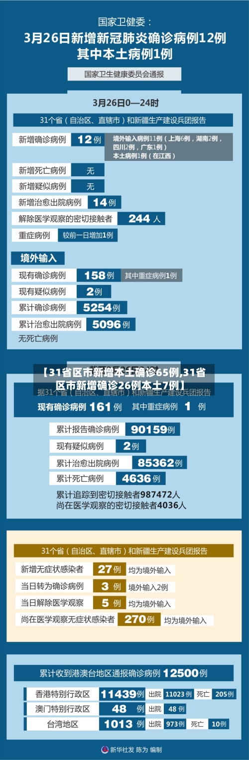 【31省区市新增本土确诊65例,31省区市新增确诊26例本土7例】-第3张图片