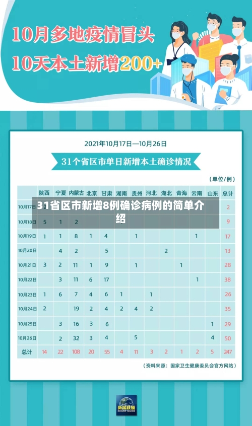 31省区市新增8例确诊病例的简单介绍